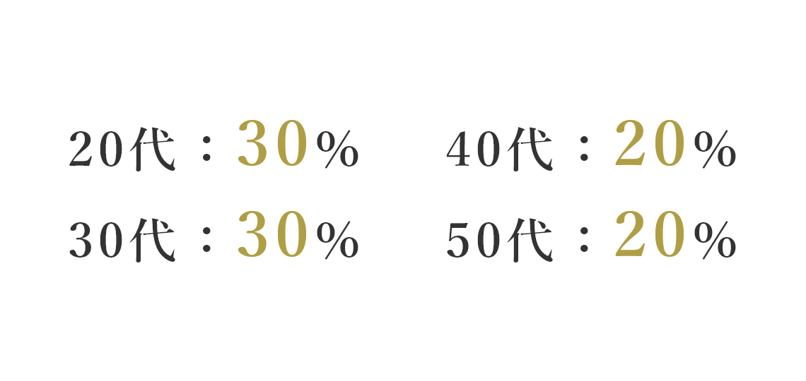 20代0% 30代40% 40台50% 50台10%